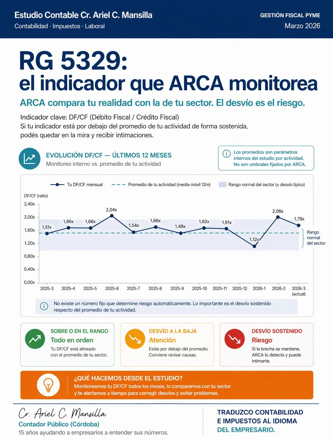 Análisis de RG 5329 mostrando la relación entre Débito Fiscal y Crédito Fiscal de IVA frente al promedio del sector.